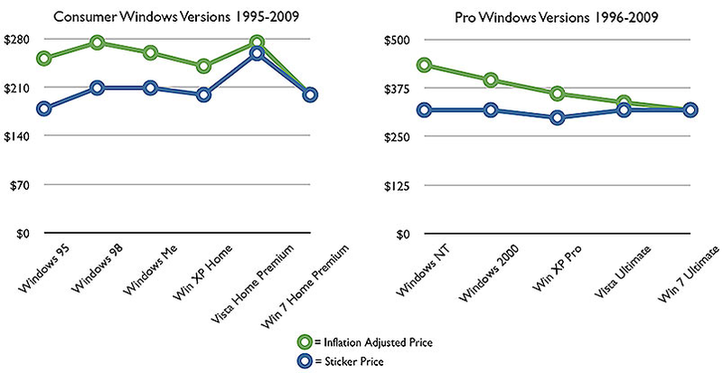 Illustration for article titled Windows 7: Cheaper Than Vista (and Every Other Windows OS)